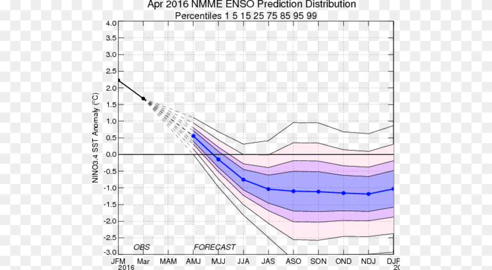 Figure Enso Forecast La, Furniture Png