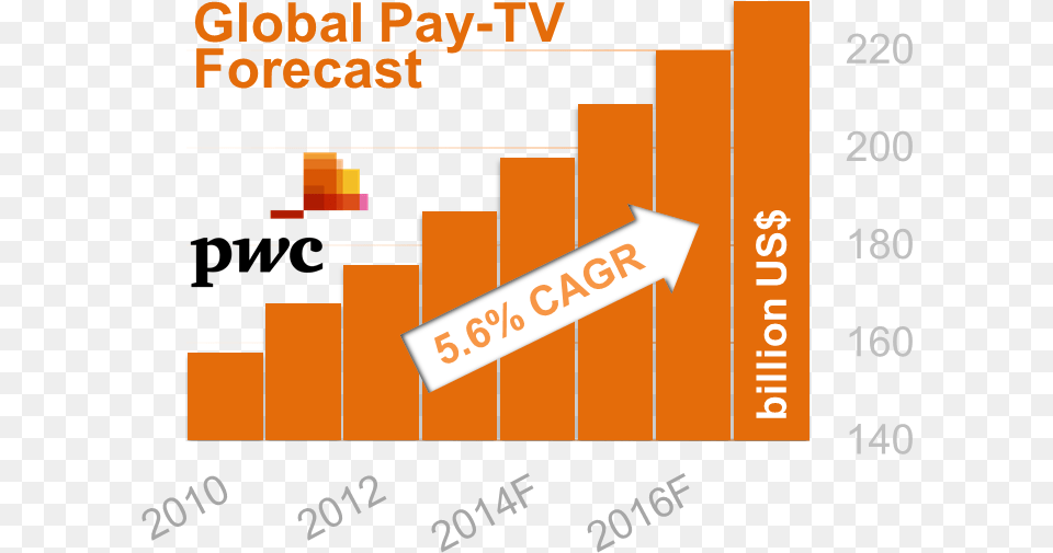 Figure Iv Global Pay Tv Forecast Pwc New, Scoreboard Png Image