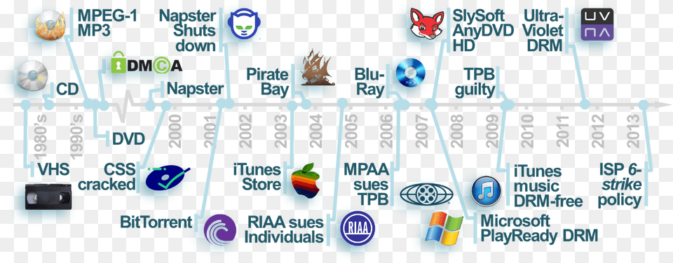 Figure Iv Key Initiatives Affecting Global Copyright Napster, Scoreboard, Text Free Png