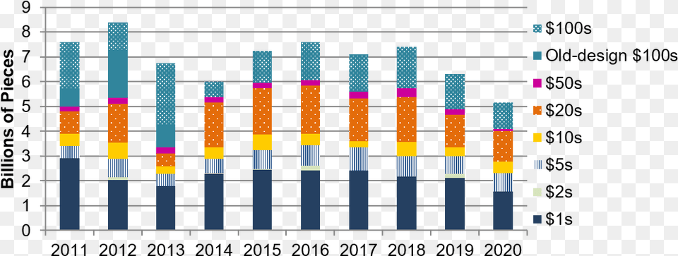 Figure Of Lab Report, Chart, Bar Chart Free Transparent Png