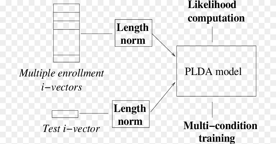 Figure Representing I Vector Plda Representation Effective Communication Skills Ppt, Gray Free Png Download