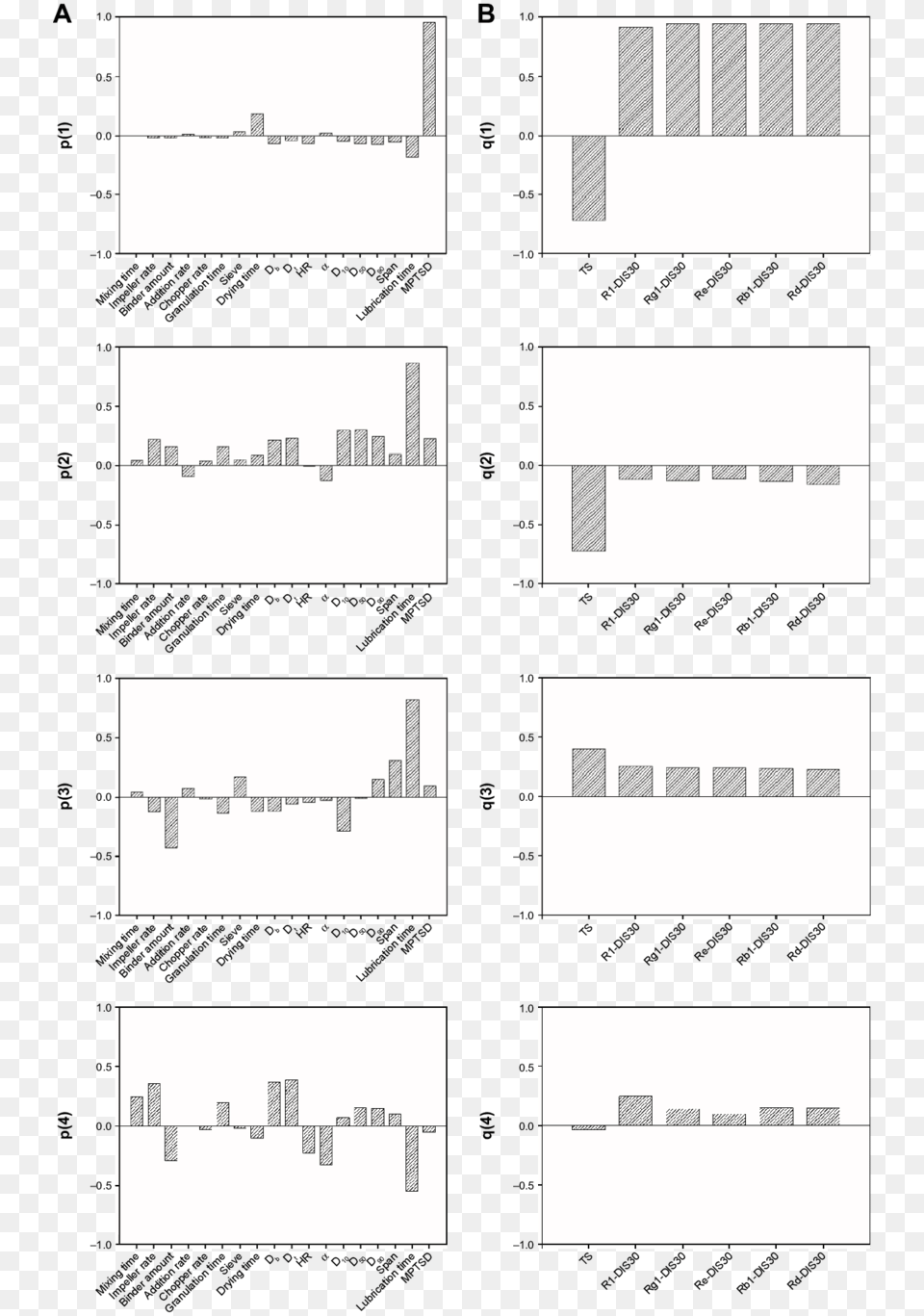 Figure S4 Independent Variables Loading Bar Plots Of Monochrome, Page, Text, Cross, Symbol Png Image