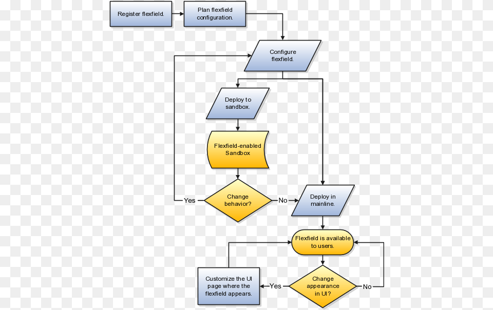 Figure Shows Flow From Planning To Making The Flexfieldavailable Task Order Management Plan, Chart, Flow Chart Png Image