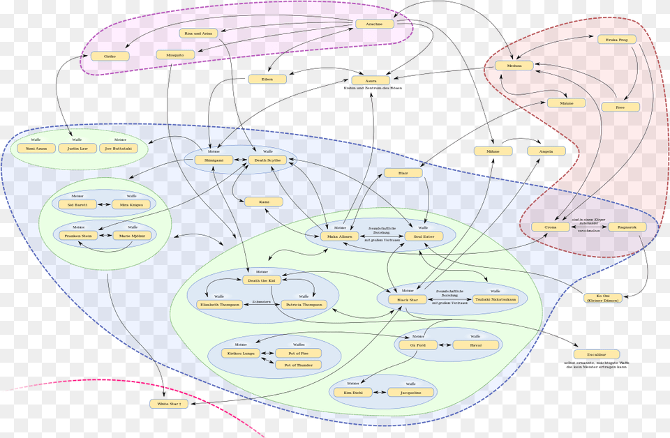 Figurenkonstellation Soul Eater, Diagram, Disk Free Png