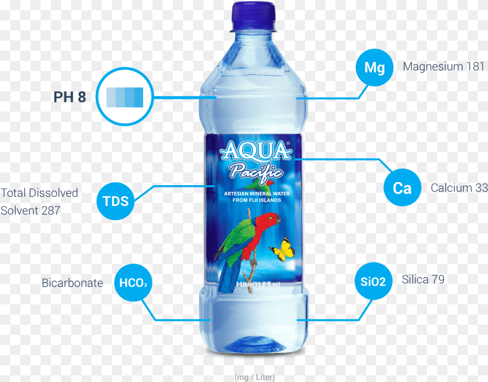 Fiji Water Bottle, Water Bottle, Beverage, Mineral Water, Animal Png Image