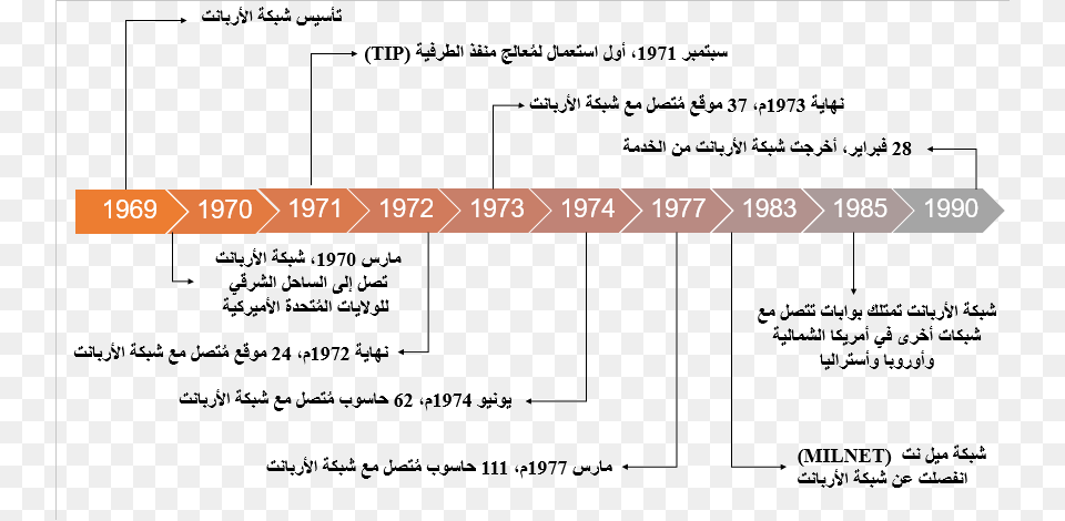 File Arpanet Timeline Ar Arpanet Timeline, Text, Blackboard Free Png Download