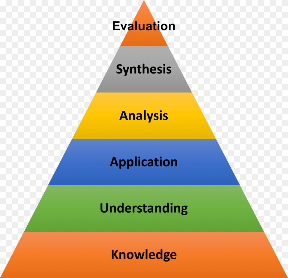 File Blooms Pyramid Bloom39s Taxonomy No Background, Triangle Free Transparent Png