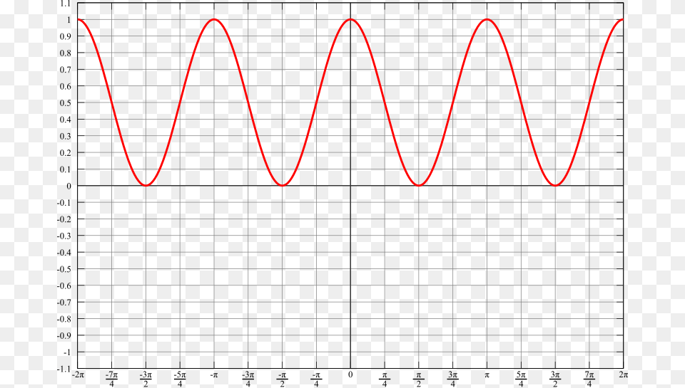 File Cos Squared Svg Plot, Electronics, Oscilloscope Png Image