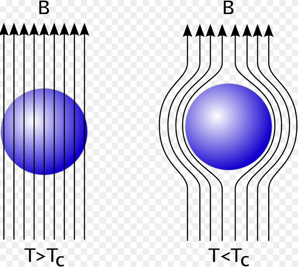 File Expulsion Superconductor Magnetic Field, Sphere, Weapon Free Transparent Png