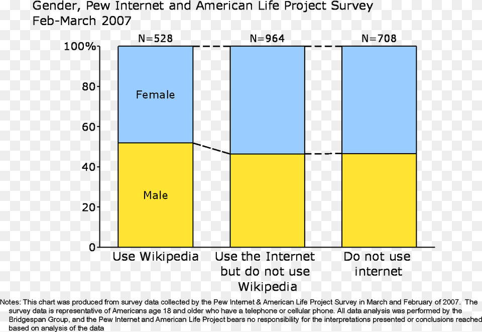 File Gender Portable Network Graphics, Bar Chart, Chart, Text Png Image