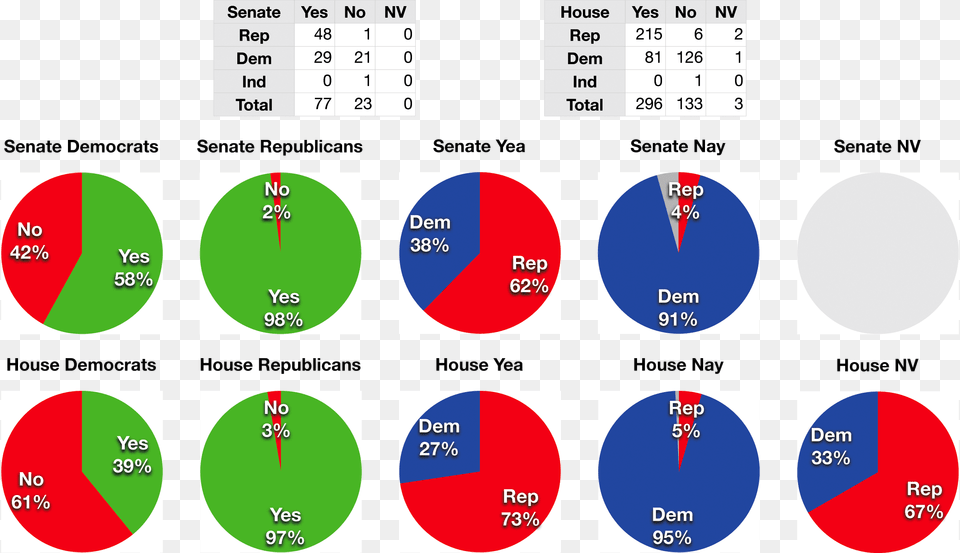 File H J Res 114 Iraq Resolution Votes October Iraq Resolution, Chart, Pie Chart, Disk Free Png Download