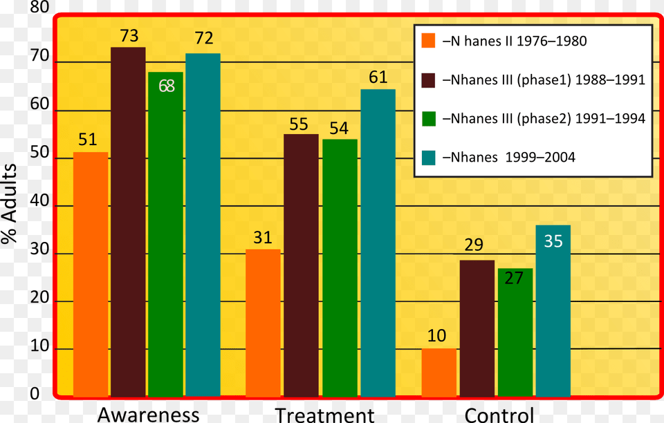 File Htnstudyupd Hypertension Awareness Treatment And Control, Bar Chart, Chart Png