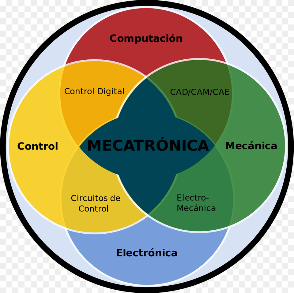 File Meca Svg Q Es La Mecatronica, Diagram, Disk, Venn Diagram Free Png Download