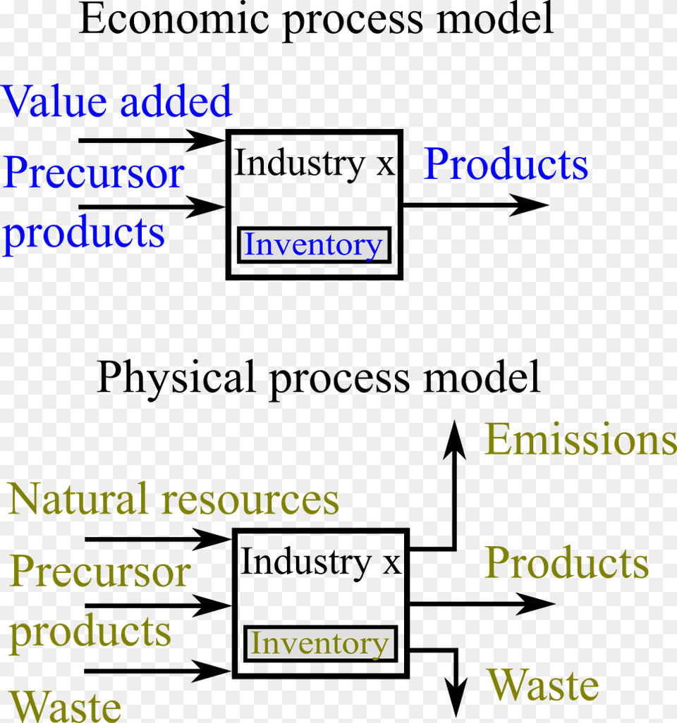 File Mfaprocess1 Sustaining Energy And Material Flows, Text Free Png
