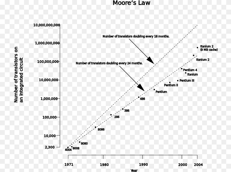 File Moores Law Svg Moore39s Law Prediction Vs Reality, Gray Png Image
