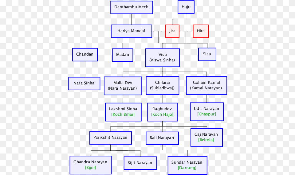 File Originofkochdynasty Koch Dynasty, Scoreboard, Diagram, Uml Diagram Png