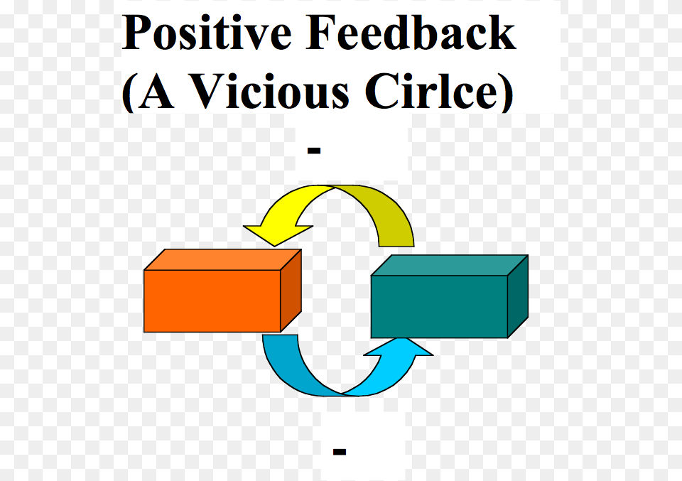 File Positivefeedbackvicious Positive Feedback Vicious Circle, Bulldozer, Machine Png Image
