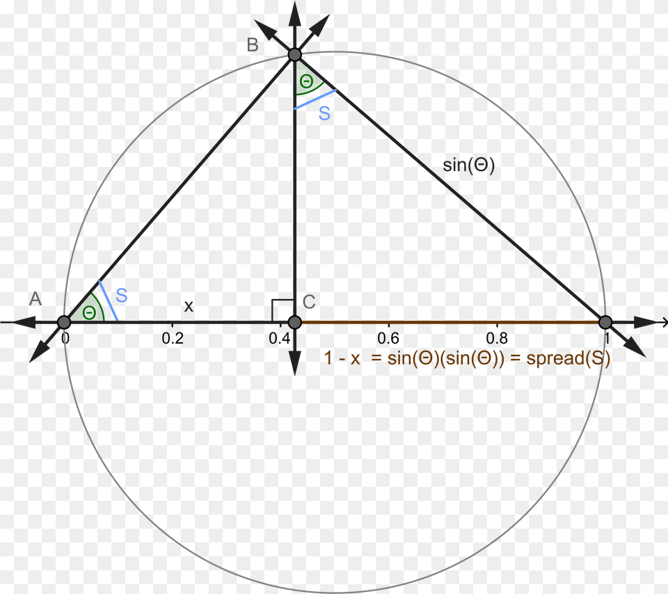 File Spread Sin Theta Measured For A Unit Circle Sin 2 Unit Circle, Sphere, Triangle Free Png