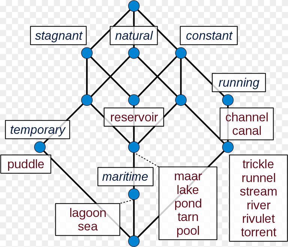 Filefca Body Of Watersvg Wikimedia Commons Gewsserarten, Diagram, Uml Diagram, Scoreboard Png