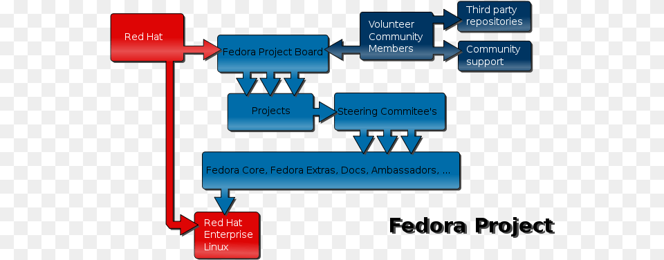 Filefedora Diagramsvg Wikipedia, Diagram Free Png