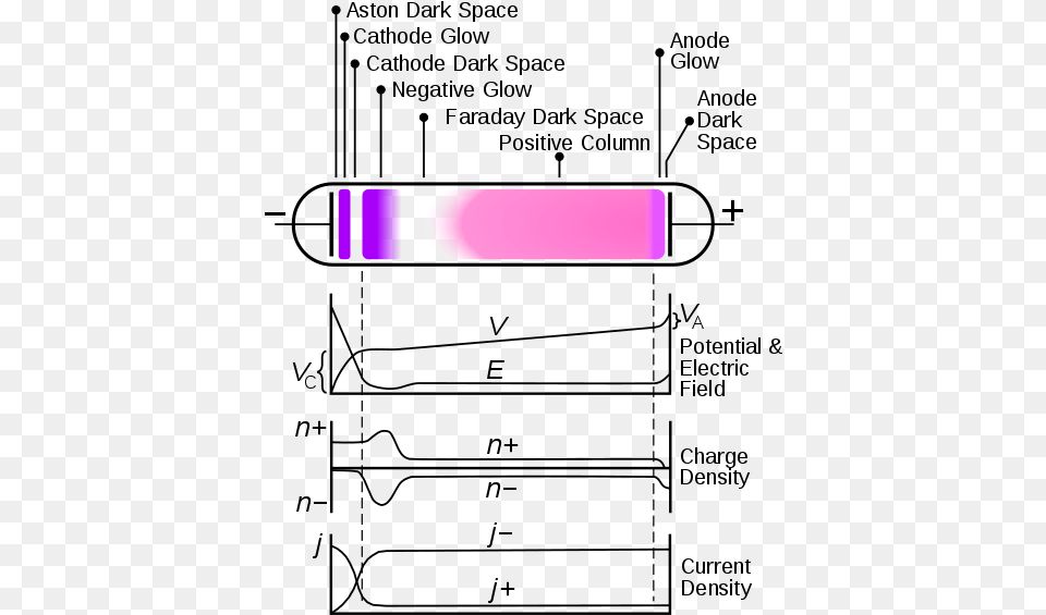 Fileglow Discharge Structure Englishsvg Wikimedia Commons Glow Discharge Electric Field, Purple, Text Png Image