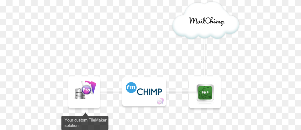 Filemaker Mailchimp Integration Illustration, Text, Network Png Image