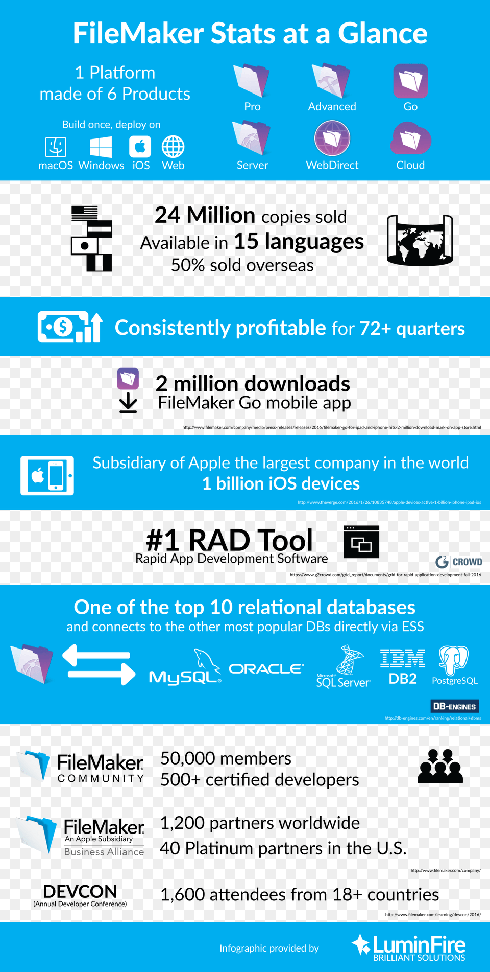 Filemaker Stats At A Glance Infographic Filemaker Pro, Advertisement, Poster, Text Free Png Download