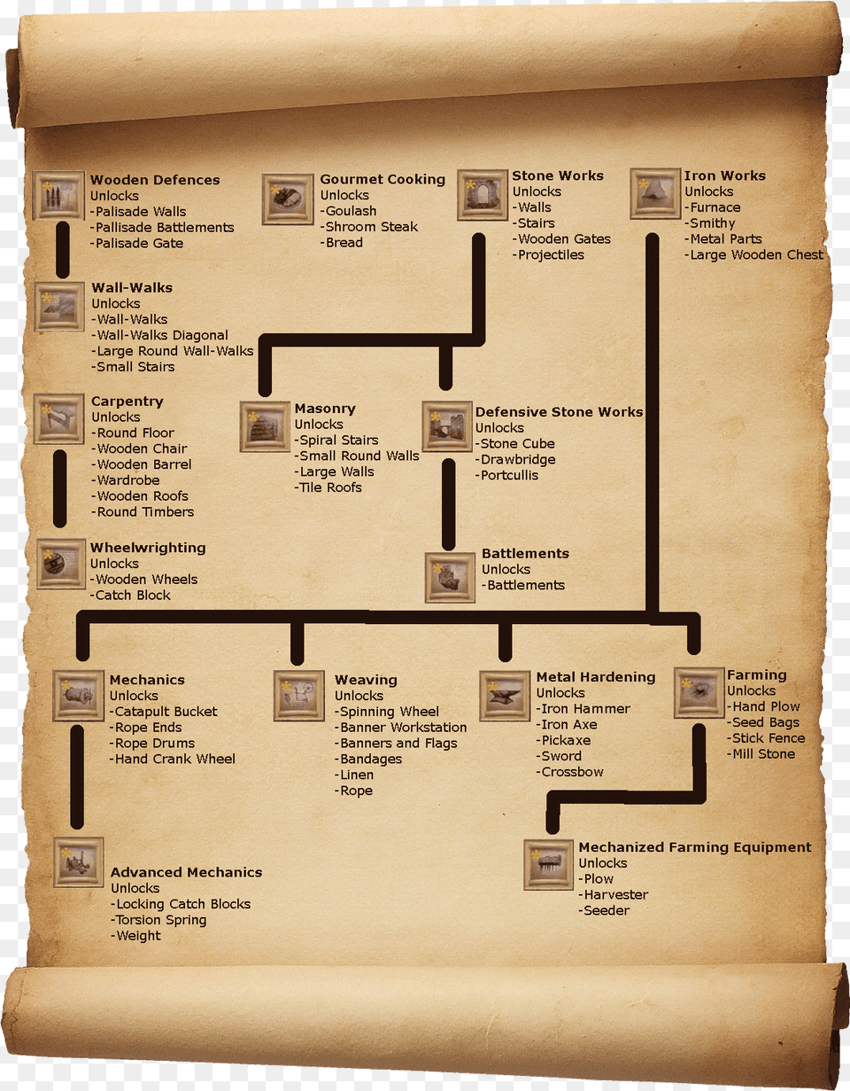 Filemedieval Engineers Research Treepng Medieval Medieval Engineers Tech Tree, Text Free Png