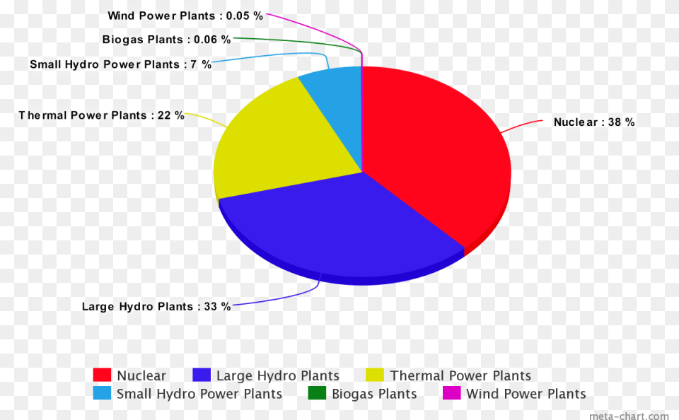 Filemeta Chart Wikimedia Commons Meta Bar Graph Chemical Industry Pie Chart, Pie Chart Png Image