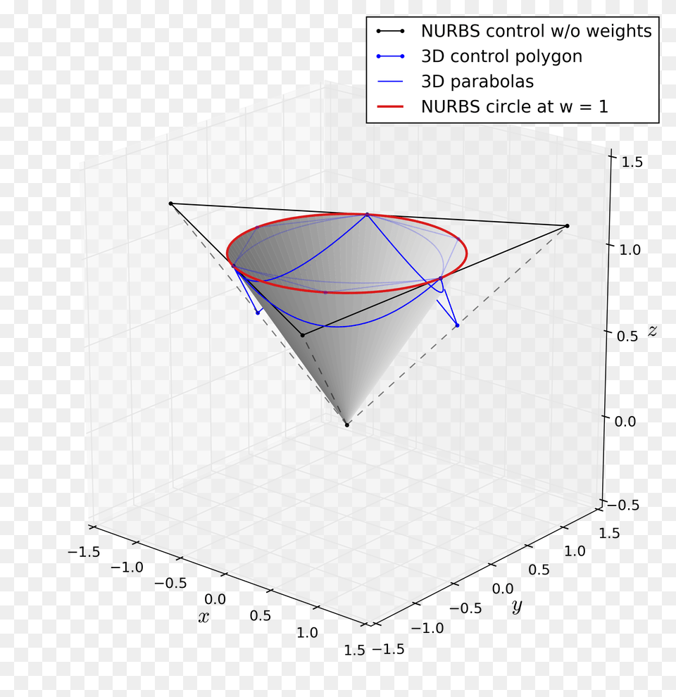 Filenurbs Circle3dpng Wikipedia Diagram, Chart, Plot Free Png