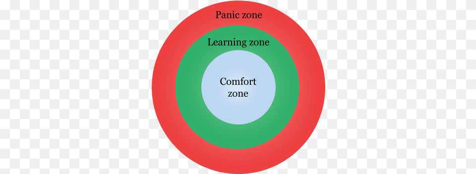 Filepanic Learning And Comfort Zonespng Wikimedia Commons Circle, Disk, Sphere Free Transparent Png