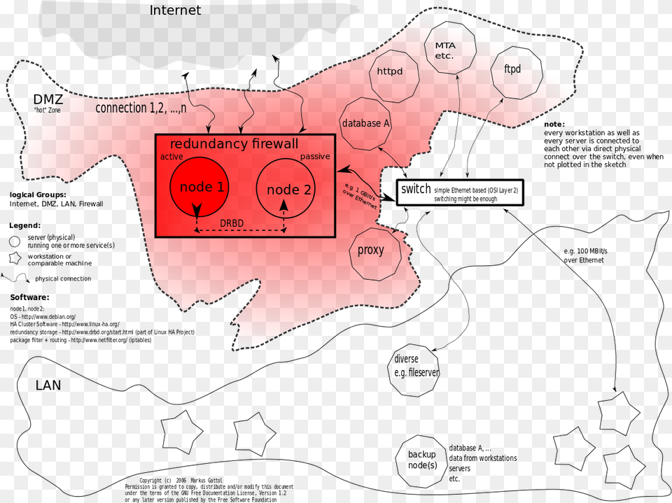 Fileredundancy Firewallsvg Wikipedia Diagram, Chart, Plot, Dynamite, Weapon Png