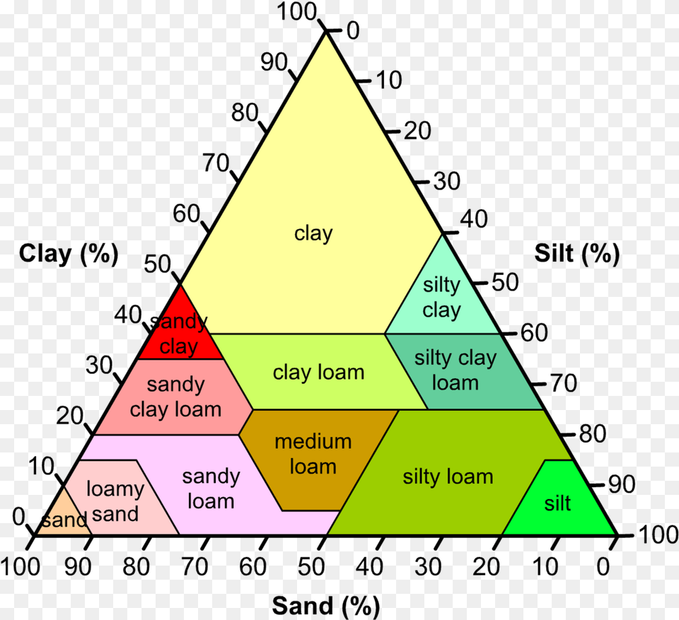 Filesoilcompositionpng Wikimedia Commons Soil Has The Highest Water Holding Capacity, Triangle, Disk Free Png