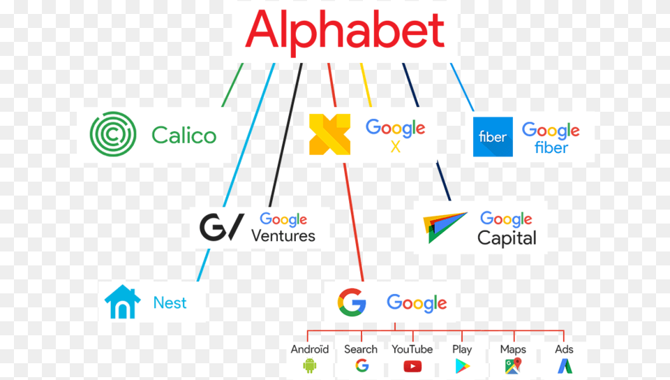 Filiales D Alphabet Alphabet Inc, Scoreboard, Computer, Electronics, Pc Free Png