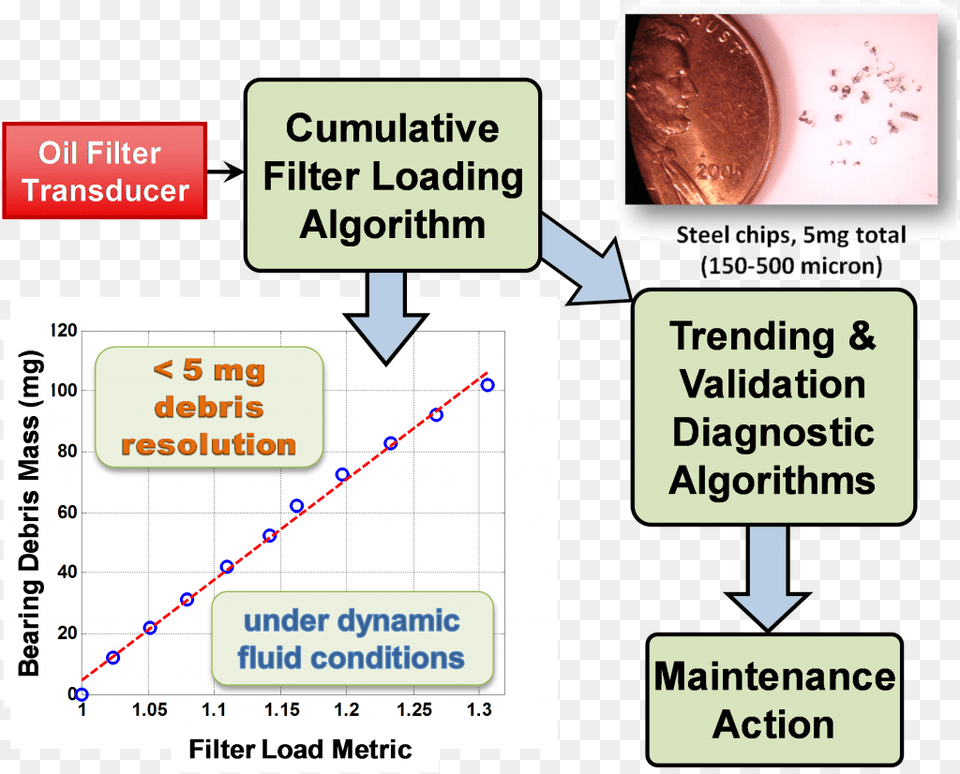 Filter Monitoring For Critical Debris Detection Diagram, Text, Person, Face, Head Png