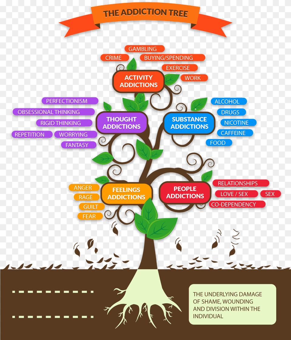 Final The Addiction Tree Drug Addiction Tree, Plant, Root, Scoreboard Free Png Download