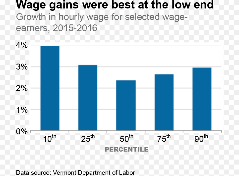 Finally A Pay Raise Hispanic At The Disco, Bar Chart, Chart Free Png Download