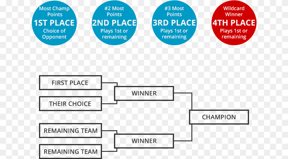 Finals Tournament Bracket First Vs Their Choice 3rd Diagram, Uml Diagram Free Png