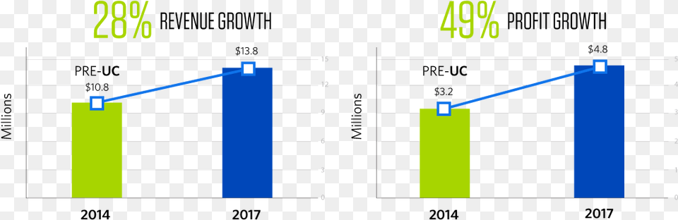 Financial Advisor Business Growth With United Capital Diagram, Bar Chart, Chart Free Png Download