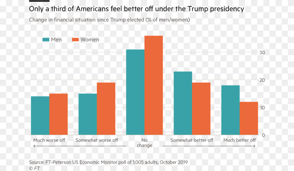 Financial Times And Peterson Foundation To Measure Impact Of Art New York, Bar Chart, Chart Free Transparent Png