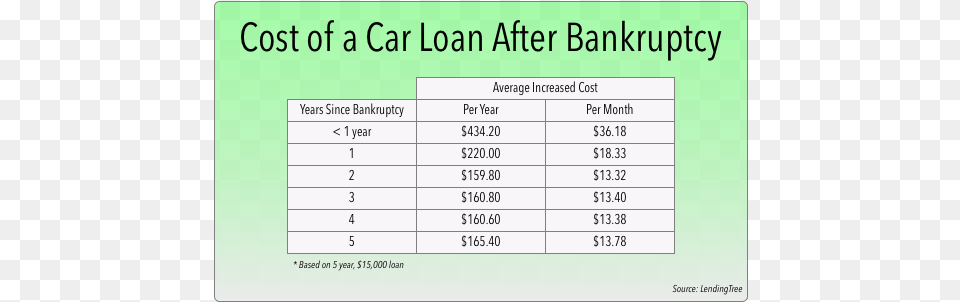 Financing A Car In The First Year Post Bankruptcy Can Number, Chart, Measurements, Plot Free Png