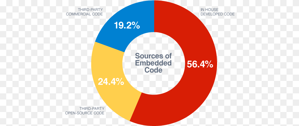 Find Defects In Third Party Binary Code Static Code Analysis, Disk, Chart, Pie Chart Free Png