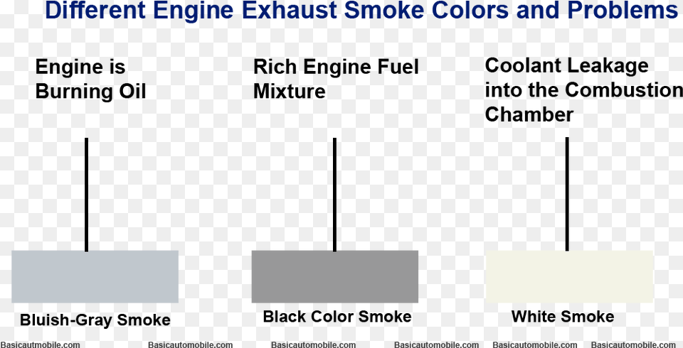 Find Out Vehicle Problems From Different Exhaust Smoke White Smoke Engine, Text Png