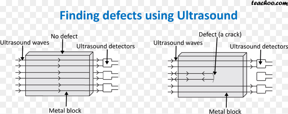 Finding Defects Using Ultrasound Detecting Cracks And Flaws Using Ultrasound, Diagram Free Png