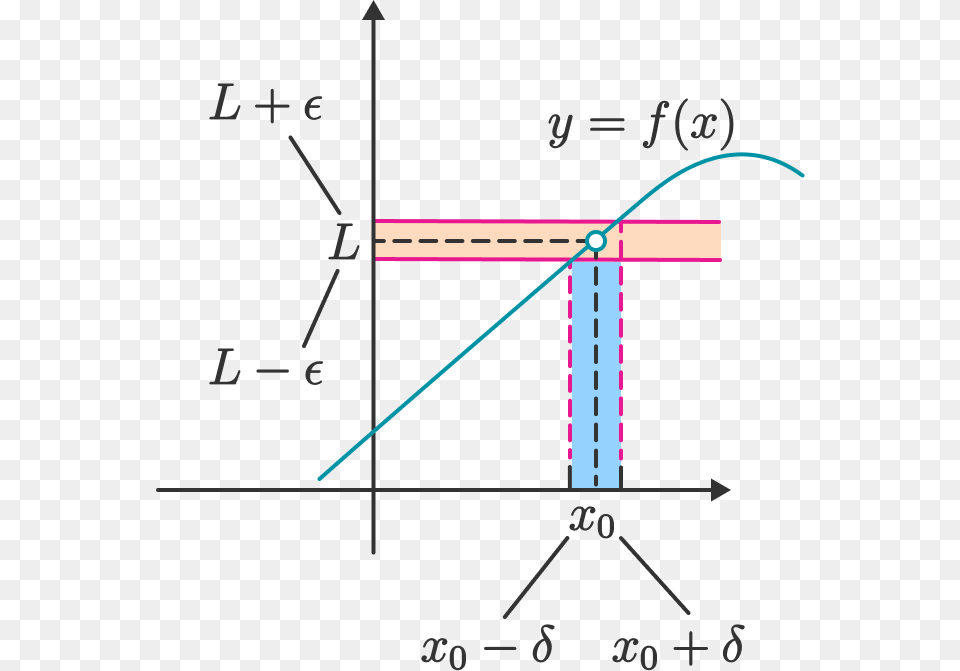 Finding Delta Given An Epsilon Epsilon Delta, Chart, Plot, Gas Pump, Machine Free Png