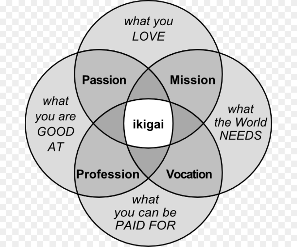 Finding My Ikigai In Japan Photo Escudo Del Real Madrid Para Dream League Soccer, Diagram, Disk, Venn Diagram Free Png