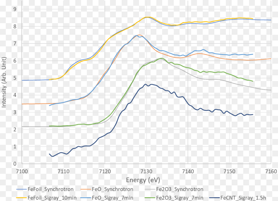 Fingerprinting Of Fe Carbon Nanotubes To Determine Plot, Chart Png