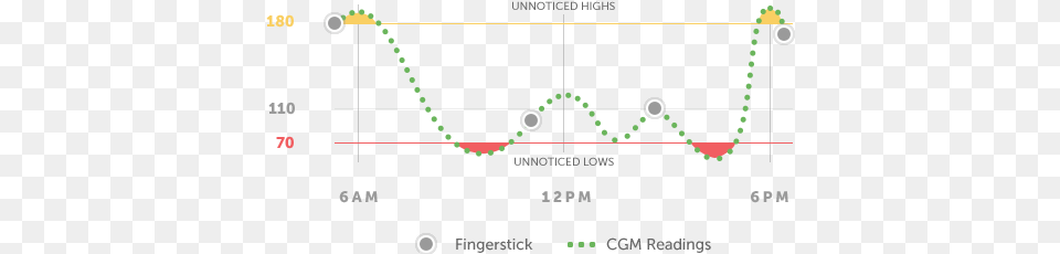 Fingersticks And Cgm Comparison Graph Diagram, Chart, Plot Free Png