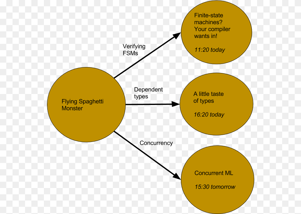 Finite State Machine Flying Spaghetti, Nature, Night, Outdoors, Diagram Png Image