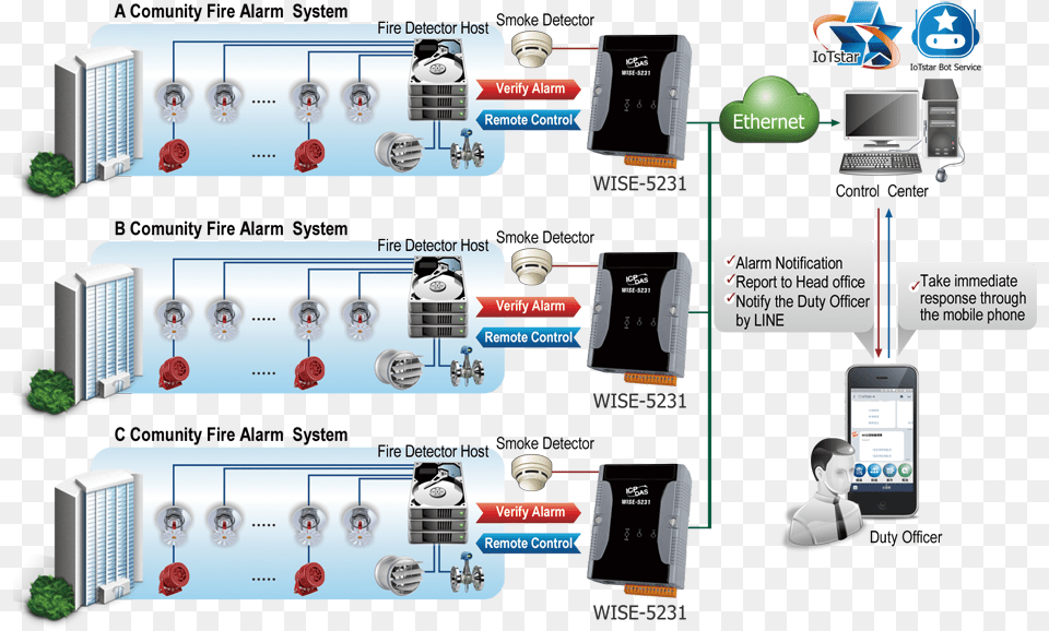 Fire Alarm System Ethernet, Electronics, Mobile Phone, Phone, Person Free Png Download